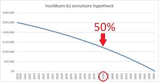 familiehypotheek