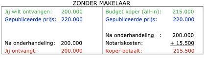 notariskosten verkoop huis