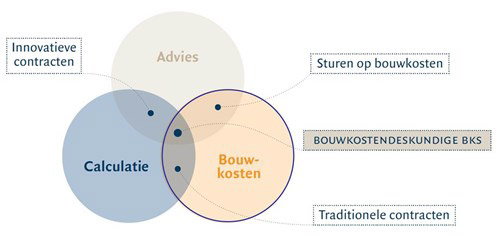 bouwkosten